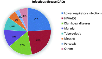 Disability-adjusted life years (DALYs) for infectious and parasitic diseases. Image reproduced from ref. 1 with permission from Nature publishing.