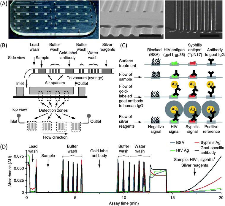 (A) Images of the microfluidic chip. (B) Schematic diagram of passive delivery of multiple reagents. (C) Illustration of biochemical reactions in detection zones at different immunoassay steps. (D) Absorbance traces of a complete HIV-syphilis duplex test as reagent plugs pass through detection zones. Image reproduced from ref. 5 with permission from Nature Publishing.