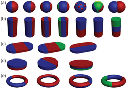 Schematic illustration of the (a) zero- , (b) one- and (c, d, e) two-dimensional Janus particles. Different colours represent different components.