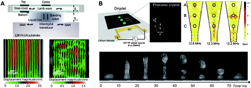 (A) Laser doppler vibrometer scan of the SAW on (left) the substrate and (right) the superstrate showing effective coupling of acoustic energy. (B) Images showing the use of phononic crystals on a superstrate to manipulate droplets. Images reproduced from ref. 28 and 29 with permission from AIP and Wiley publishing.