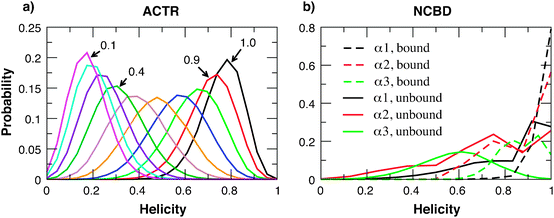 (a) Probability distributions of the overall helicity of the unbound ACTR, calculated with various uniform scaling of the intra-molecular interaction strengths. (b) Probability distributions of the helicities of three NCBD helical segments in the unbound and bound states. The unbound state was calculated without any scaling of the intra-molecular interaction strengths, and the bound state distributions were calculated from a 1 μs simulation of the complex using the final calibrated model (see main text).