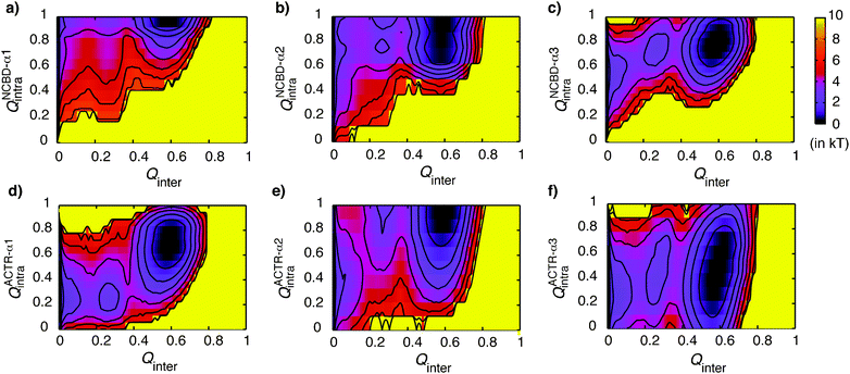 2D free energy surfaces as functions of Qinter and the fraction of intra-molecular native interactions formed within individual helices of NCBD and ACTR. Contour levels are drawn at every kT.