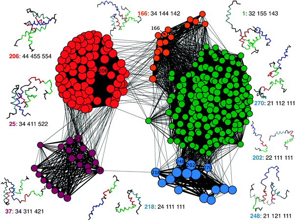 The CSN of the synergetic folding of NCBD and ACTR. The nodes represent the conformational microstates, and the links represent the transitions between them. The node sizes and link widths reflect the statistical weights in the logarithmic scale. The colors of the nodes are assigned according to states of NCBD: blue: unfolded and unbound; green: partially folded and bound with ACTR through NCBD-α2 and α3; orange: folded and bound with ACTR through NCBD-α2 and α3; red: folded and bound; and purple: partially folded and bound to ACTR through NCBD-α1. Representative snapshots are shown for selected nodes, where NCBD and ACTR helices are colored using the same scheme as in Fig. 4. The notation is the node ID (in bold fonts) followed by the bin indices (1 through 5) along the 8 structural descriptors (QACTRintra, QNCBDintra-tert, QACTR-α1inter, QACTR-α2inter, QACTR-α3inter, QNCBD-α1inter, QNCBD-α2inter, QNCBD-α3inter; see Methods for details).