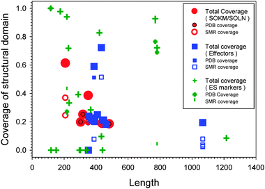 Coverage of structured domains in three sets: SOKM/SOLN (red symbols), Effectors (blue symbols), and ES markers (green symbols). The coverage is defined as the ratio between length of structured region(s) and full length of the sequence. Each protein may have corresponding PDB structures and Swiss-Model Repository (SMR) homologous structures. Therefore, there are symbols corresponding to the PDB and SMR coverage, respectively. The total coverage is the sum of PDB and SMR coverage.