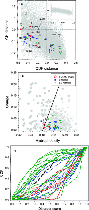 Panel (a): CH–CDF plot for proteins in three datasets. The CDF distance is calculated by PONDR-VSL2 CDF function. CH distance is the normal distance on Charge-Hydropathy plot. Red circles are SOKM/SOLN proteins as indicated by their names in the plot. Blue squares are various effectors: (a) Essrb; (b) Sox1; (c) Sox3; (d) Klf2; (e) Klf5; (f) l-myc; (g) n-Myc; (h) P53; (i) Sall4; (j) Wnt3a; and (k) BMP4. Green pluses are 18 different markers. However, only 12 are labeled by numbers: (1) Dppa3; (2) Sox15; (3) Dppa2; (4) Rex1; (5) Dppa4; (6) Utf1; (7) Ecat1; (8) Grb2; (9) Tcl1; (10) Fthl17; (11) Gdf3; and (12) Fbxol5. Other 6 proteins are all located close to each other in the second quadrant. By their values on CH distance from big to small, they are: Stat3; Dnmt3l; Dppa5; Ecat8; Eras; and β-Catenin. Panel (b): Charge-Hydropathy plot for three sets of proteins. The dashed line is the boundary between intrinsically disordered proteins and structured proteins. Proteins above the boundary line are disordered, while proteins below the boundary are structured. The trapezium above the boundary line surrounded by dotted lines is very frequently occupied by disordered proteins, while the trapezium below the boundary is often taken by structured proteins. Panel (c): PONDR® VSL2-based CDF plot analysis of proteins from three sets: SOKM/SOLN (red lines), Effectors (blue lines), and ES markers (green lines). The dashed black line is the boundary between fully disordered and fully structured proteins.