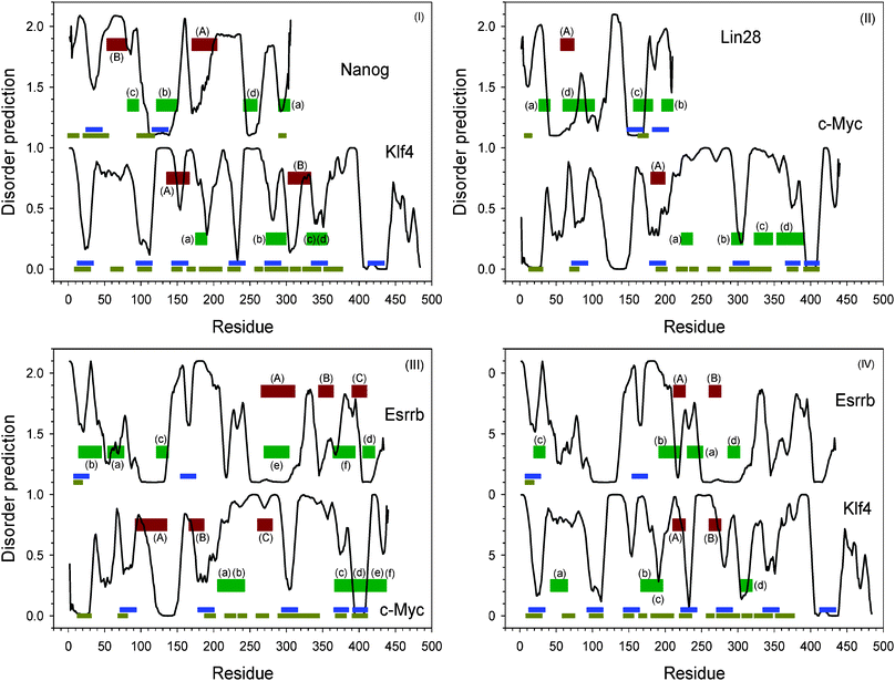 Similar segment identified by normal sequence alignment and reverse sequence alignment. (I) Klf4 and Nanog; (II) Lin28 and c-Myc; (III) Esrrb and Klf4; (IV) Esrrb and c-Myc. The black curves are intrinsic disorder prediction by PONDR®VL-XT. Blues bars are potential MoRF regions predicted by MoRF-II predictor.82 Horizontal dark yellow bars are binding motifs identified by ANCHOR.83,84 Dark red bars indicated by capital letters are matched segments by normal sequence alignment. Dark green shown together with lower-case letters bars are matched segments by reverse sequence alignment. Identical letters represent a pair of matched segment in sequence alignment. The details of the aligned sequences are shown in the ESI, Fig. S13.