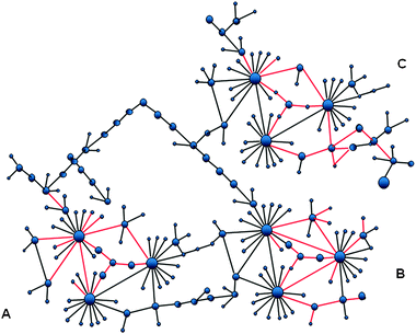 The modular organization of the cellular network can facilitate efficient signaling and cellular response. A node is a protein; an edge a protein–protein interaction. Spatially co-localized proteins are shown with the edges colored in red. Proteins in the module share a function. There are three modules in this network. Many of the interactions within the modules are co-localized in the cell; but no inter-modular interactions. Co-localization saves time because it avoids diffusion–collision in the crowded cellular environment. The most efficient co-localization is via covalent linkage; that is, gene fusion events. Protein–protein interaction is another way to co-localize proteins.