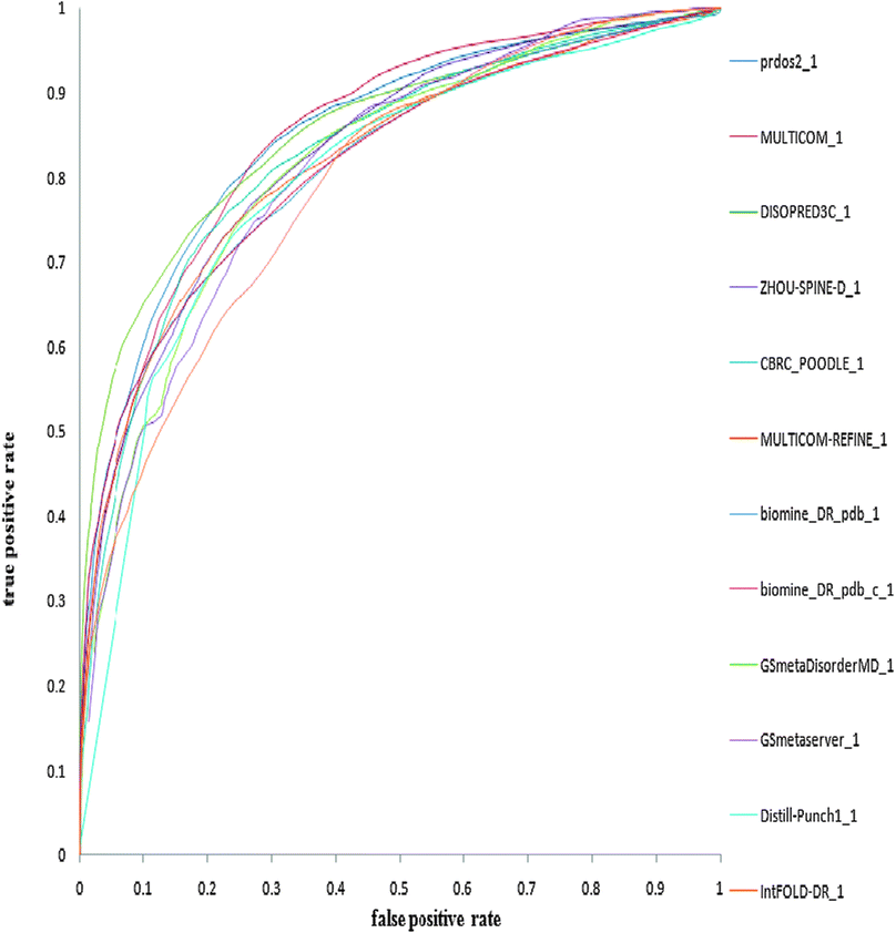 
          ROC curves of top 12 CASP9 predictors (ordered by AUC score) on the CASP9 dataset which consisted of 117 protein targets.