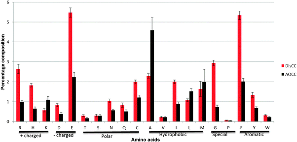 Amino acid composition of DisCCs and AOCCs. The X-axis shows the 20 amino acids and the Y-axis shows the percentage composition of the amino acids in the coiled-coil region. The error bar depicts the standard error of mean (±SEM).