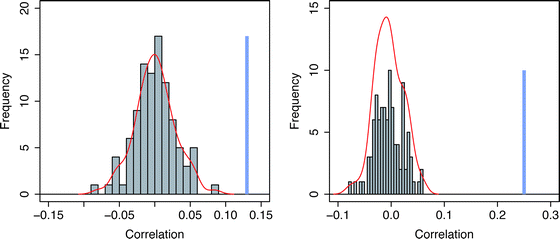 
            Comparison of the correlation coefficient of disorder between interacting 
            proteins
            , and non-interacting 
            proteins
             in 
            S. cerevisiae. (A) Histogram representing the distribution of 100 correlations in disorder level between each protein, and the set of all random non-interacting partners generated from the binary interaction dataset. The blue vertical line in bold represents the correlation of the real data at x = 0.13 (p = 6e−06). The density line of the random distribution is represented in red. (B) Similar to (A) but generated from the S. cerevisiae complex dataset. When two ohnologs share the exact same set of partners, we only considered the most disordered protein of the pair which reduced the set from 1615 to 1525 proteins. The blue vertical line in bold represents the correlation of the real data at x = 0.25 (p < 2.2e−16). The density line of the random distribution is represented in red.