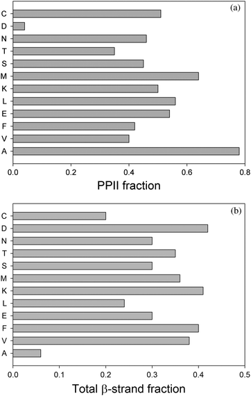 Histogram illustrating the PPII (upper panel) and β-strand propensities (lower panel) of amino acid residues in GxG host–guest systems derived from amide I′ band and individual J-coupling constants. The data were taken from ref. 32 and 33.