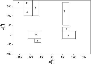 Representative Ramachandran representation of the mesostates considered for simulating amide I′ band profile and NMR coupling constants. These states are described in detail in the Data Analysis section. The Arabic numbers represent the following conformations: aβ (1), aβt (2), PPII (3), pβ(4), type I β-turn, i + 1 residue and type III β turn (right handed helical) (5), type I and II β-turns, i + 2 residue, corner residues of type IV β-turn (6), i + 1 residue of type I′ β-turn (7), type I′ and II′ β-turns, i + 2 residue (8), inverse γ-turn (9) and classical γ-turn (10). Taken with permission from ref. 33.