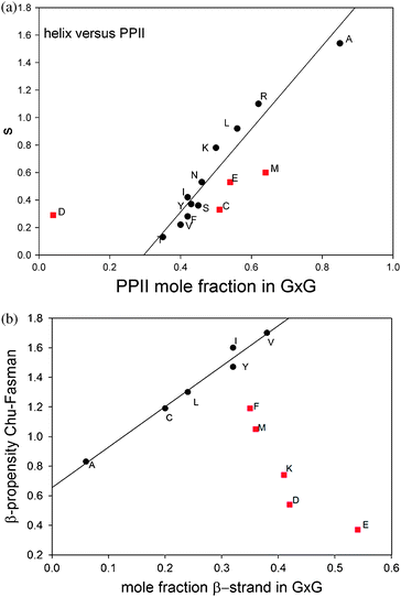 Upper figure: correlation plot of the Zimm–Bragg helix propagation parameter s values of the indicated amino acid residues versus the corresponding molar fraction of PPII79 obtained from a structural analysis of GxG guest–host systems in aqueous solution.32,33 Lower figure: correlation plot of Chou–Fasman β-sheet propensity values80 of the indicated amino acid residues versus the corresponding molar fraction of β-strand obtained from a structural analysis of GxG guest–host systems in aqueous solution.32,33 Only the black data points were used for the linear regression depicted as a solid line.