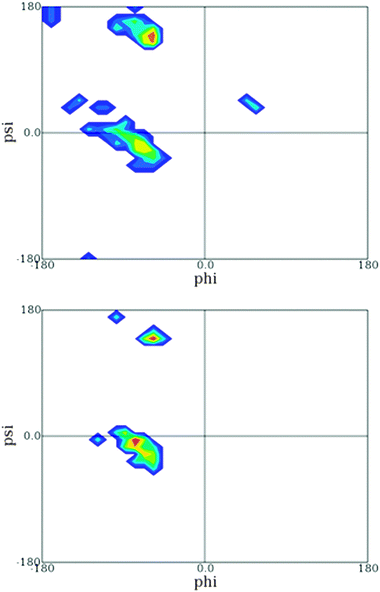 Ramachandran plot of the central leucine residue in GAG (upper figure) and DAG (lower figure) segments derived from the coil library from which residues in helices and sheets have been omitted. The plot was obtained from ref. 86.