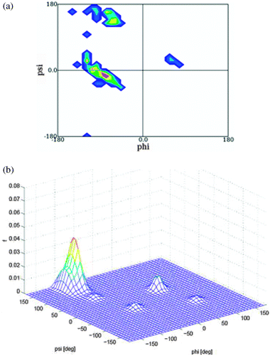 Upper figure: Ramachandran plot of the central leucine residue in GLG segments derived from a coil library from which residues in helices and sheets have been omitted. The plot was obtained from ref. 86. Lower figure: three dimensional distribution plot of the leucine conformational ensemble adopted by GLG in water. Produced based on the results in ref. 32.