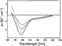 
          UV-CD
          spectra of five denatured proteins included in the Exp37 reference protein set. The proteins are: apocytochrome c, 5 °C (short dashes); apocytochrome c, 90 °C (long dashes); staphylococcal nuclease, 6 °C (solid); staphylococcal nuclease, 70 °C (dot dashed); and oxidized. Taken from ref. 52 and modified.