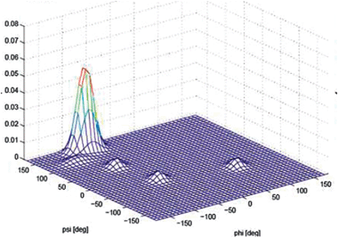 Conformational distribution of alanine in cationic GAG in water obtained from its amide I′ profiles and NMR coupling constants. Taken from ref. 32 and modified.