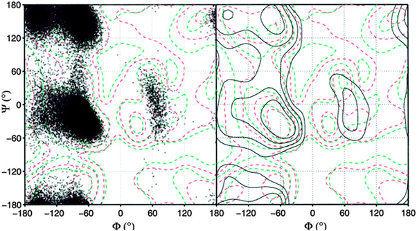 Ramachandran plot of the Ace-(Ala)4–Nme penta-peptide from simulation in TIP3P water. PMFs from statistical analysis of high-resolution X-ray structures are shown in contours (red and green). Here, the distribution obtained from the simulation is shown as both scatters (A) and contours (B). The red dashed contours are A-residues from the high-resolution X-ray protein structures, and the green dashed contours are for all residues except Gly and Pro. Taken from ref. 71 and modified.