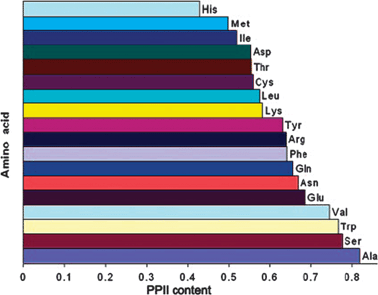 Histogram illustrating the PPII propensity of amino acid residues in AcGGxGGNH2 host–guest systems derived from individual 3J(HNHα) coupling constants. Taken from ref. 76 and modified.