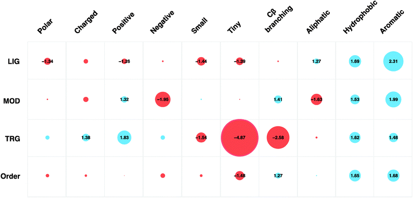 Amino acid preferences (grouped by physicochemical properties) of ELM instances split by motif type (LIG, MOD, TRG) and predicted ordered regions (IUPred < 0.4). Circle sizes are proportional to fold change preference compared to disordered regions in general (IUPred ≥ 0.4). Blue circles indicate amino acids of a given physicochemical property are over-represented compared to disordered regions whilst the red circles indicate depletion of those amino acids. Scores within the circles denote fold change compared to the amino acid preferences of disordered regions.