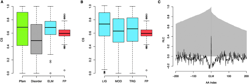 (A) Boxplot of CSs of residues annotated as within Pfam domains (green), CSs of residues predicted to be within disordered regions (IUPred scores ≥ 0.4) (grey), mean CSs for annotated ELM instances (blue) and mean CSs for FP instances (compression of boxplot is due to larger sample size decreasing variance) (red). (B) Boxplot of mean CSs for annotated ELM instances split by motif type (LIG, MOD, TRG) (blue) and mean CSs for FP instances (red). (C) RLC scores of the 200 residues (AAindex −200 to 200) either side of annotated ELM instances. The proportion of proteins with data at a given distance (AA index) from the motif is plotted in grey.