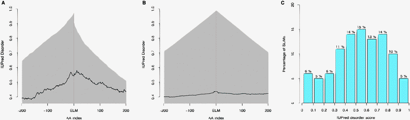 (A) IUPred disorder scores of the 200 residues either side of annotated ELM instances. The proportion of proteins with data at a given distance (AA index) from the motif is plotted in grey. (B) IUPred disorder scores of the 200 residues either side of FP instances. The proportion of proteins with data at a given distance (AA index) from the motif is plotted in grey. (C) Binned distribution of mean IUPred disorder scores for defined residues of 1204 annotated motifs.