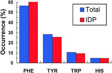 Occurrence of aromatic residues involved in π–π interactions. The occurrence of each aromatic residue in both IDPs and their targets is labeled as “Total”, whereas the percentage of a particular aromatic residue that belongs to the IDP only is labeled as “IDP”.