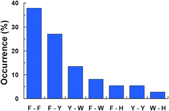 Occurrence of aromatic pairs at the interface of the complexes. An aromatic pair was considered as described in the Methods section. For clarity, single letter codes were used for each aromatic amino acid (F = Phe; Y = Tyr; W = Trp; and H = His).