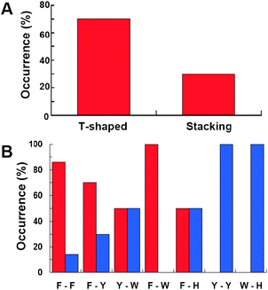 Preference for geometrical arrangements of aromatic pairs. (A) Occurrence of T-shaped and stacking geometries of all aromatic pairs found at the interfaces of disordered protein complexes. (B) Occurrence of T-shaped (red) and stacking (blue) for specific aromatic pairs. Single letter codes were used for each aromatic amino acid (F = Phe; Y = Tyr; W = Trp; and H = His).