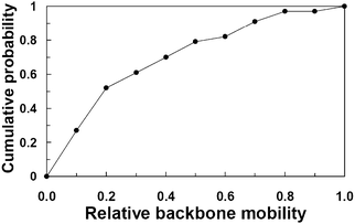 Relative backbone mobility of the aromatic residues involved in π–π interactions. Relative mobility values (in arbitrary units) were calculated using the minimum and maximum crystallographic B-factors (for X-ray structures) or the root mean square fluctuation (for NMR structure) values of IDPs backbone atoms. Relative backbone mobility values were further normalized to a 0.0–1.0 scale. Values near or equal to 0 indicate low backbone mobility, whereas values near or equal to 1 indicate high backbone mobility.