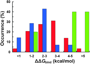 Calculated changes in binding free energy (ΔΔGbind) for alanine mutations of IDPs involved in π–π interactions. We indicate the frequency of ΔΔGbind values for alanine mutations of phenylalanine (red), tyrosine (blue) and tryptophan (green).