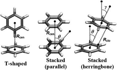 Geometric definition of the π–π interactions considered in this study. For clarity, we show the benzene dimer as a model for π–π interactions. The definition of Rcen, Rclo, θ and γ is described in the Methods section.