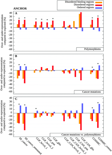 Over- and under-representation of mutations in disordered binding regions (orange), disordered (red) and ordered regions (blue) calculated with ANCHOR, as compared to background distributions (see Data and methods). (A) The distribution of polymorphisms as compared to the uniform random distribution; (B) the distribution of cancer-associated mutations as compared to the uniform random distribution and (C) the distribution of cancer-associated mutations as compared to the expected values weighted by the distribution of polymorphisms shown in (A). Significant differences are marked with asterisks (see Table S3, ESI).