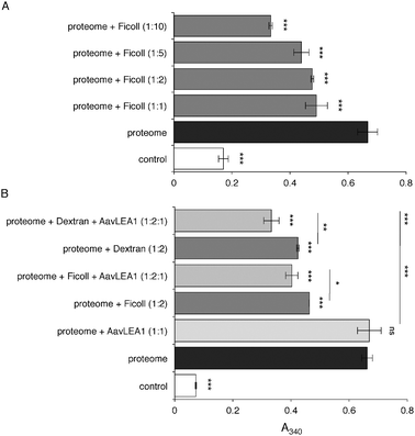 
            Light scattering measured as apparent absorbance (A340) of T-REx293 water-soluble proteome after in vitro desiccation stress (black bars), (A) in the presence of variable molar ratios of Ficoll 70 (dark grey), and (B) in the presence of 1 : 1 or 1 : 2 molar ratio of AavLEA1 (light grey) or Ficoll 70/Dextran 42 (dark grey), respectively, or with 1 : 2 : 1 ratio of proteome: Ficoll 70/Dextran 42: AavLEA1 (mid grey). The non-dried water-soluble proteome is taken as control (white). *, ** and *** denote significance at p < 0.05, p < 0.01 and p < 0.001, respectively, using one-way ANOVA, plus Tukey post test; ns, not significant.