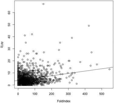 For each protein in D. radiodurans, the score reported by 0j.py, reflecting low complexity, is plotted against the number of amino acids from that protein predicted by Foldindex to be in an intrinsically disordered domain. A linear model is shown, but is a poor fit given the lack of a correlation between low complexity (as measured by 0j.py) and intrinsic disorder. Use of SEG produces very similar results (data not shown).
