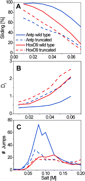 The effect of the disordered tail on the features of DNA search. The search performed by the Antp (red) and HoxD9 (blue) homeodomains and their tail truncated variants (dashed lines) is characterized by the sliding propensity (A), the speed of linear diffusion along the DNA, D1, calculated as the mean square displacement MSD per time step (Å2 per time step) according to ref. 63 (B), and the number of intersegment transfer jumps during 108 time steps between two parallel DNA molecules positioned 60 Å apart (C). The N-tails of Antp and HoxD9 comprise 10 and 9 residues (their net charge is 4 and 2), respectively.64
