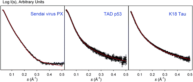 Comparison of the experimental SAXS profiles (empty dots) with the theoretical ones derived from large ensembles computed with Flexible-Meccano (FM)(red) for Sendai virus PX, Transactivation domain of p53, and K18 construct of Tau protein. FM ensembles were modified to reproduce RDC data in these cases. The excellent agreement in these three examples indicates the proper description of the overall properties of IDPs coded in FM. Note that these plots come from a direct comparison of SAXS curves and not from a fitting.