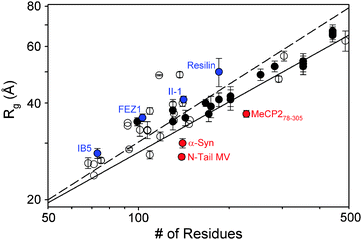 Dependence of the experimentally measured Rgs with the chain length for IDPs listed in Table 1. Full dots correspond to Tau protein constructs. Straight lines correspond to Flory's relationship parametrizations for the denatured proteins (dashed) and IDPs shown in eqn (6) (solid). Examples highlighted in text presenting enhanced extendedness (blue) or compactness (red) are localized in the plot.