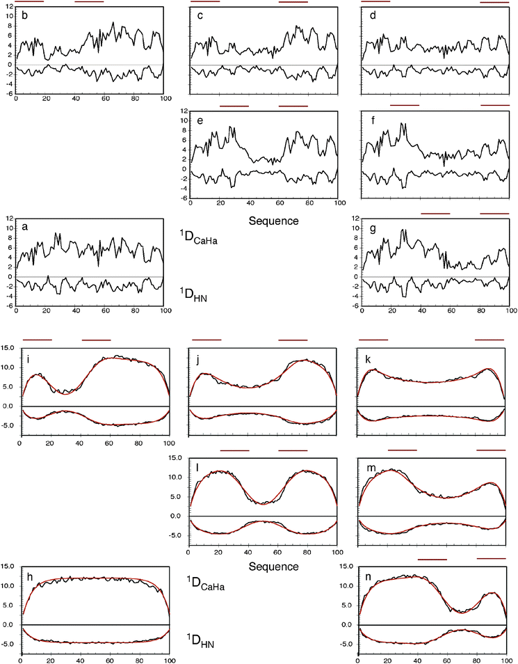 The effects of long-range contacts on expected RDC profiles. Top: (a) 1DNH and 1DCaHa RDCs calculated for a 100 amino acid sequence in the absence of specific contacts. The program PALES was used to calculate RDCs from each conformer. 100 000 conformers were used in this and each average shown in figures (b–n). (b–g) The same calculation is performed, but conformers are only retained in the ensemble if at least one inter-Cβ distance exists between the primary sequence ranges shown below the red lines: (b) i = 1–20, j = 41–60, (c) i = 1–20, j = 61–80, (d) i = 1–20, j = 81–100, (e) i = 21–40, j = 61–80, (f) i = 21–40, j = 81–100, (g) i = 41–60, j = 81–100. Bottom: (h) 1DNH and 1DCaHa RDCs calculated for a 100 amino acid poly-valine sequence in the absence of specific contacts. (i–n) The same calculation is performed, but conformers are only retained in the ensemble if at least one inter-Cβ distance exists between the primary sequence ranges shown below the red lines: (i) i = 1–20, j = 41–60, (j) i = 1–20, j = 61–80, (k) i = 1–20, j = 81–100, (l) i = 21–40, j = 61–80, (m) i = 21–40, j = 81–100, (n) i = 41–60, j = 81–100. The dark red curves show the analytical reproduction of the long-range effects on the RDCs with the contact positioned in the centre of each region. Reprinted with permission from the Journal of the American Chemical Society.93