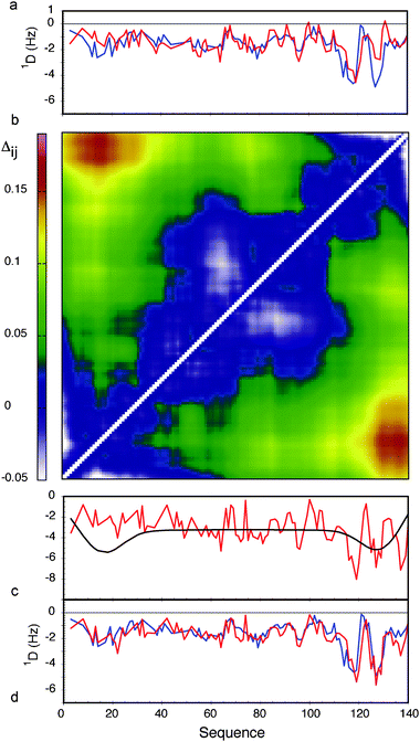 Combined analysis of PREs and RDCs in the context of experimental data from α-synuclein. (a) Comparison of experimental 1DNH RDCs with couplings calculated using a standard flexible-meccano prediction (red). The rmsd between the two distributions is 0.78 Hz. (b) Contact map showing the relative proximity of different parts of the chain in α-synuclein, derived from experimental PRE data. Average distances between sites are shown in terms of: Δij = log(〈dij〉〈d0ij〉) where dij is the distance in any given structure of the ASTEROIDS ensemble between sites i and j, and d0ij is the distance in any given structure of the reference ensemble between sites i and j. (c) LAW-predicted RDCs (red) and effective baseline derived from the distance matrix shown in (b). (d) Combination of the curves shown in (c) (red) in comparison to the experimental 1DNH RDCs (rmsd = 0.52 Hz). Reprinted with permission from the Journal of the American Chemical Society.93