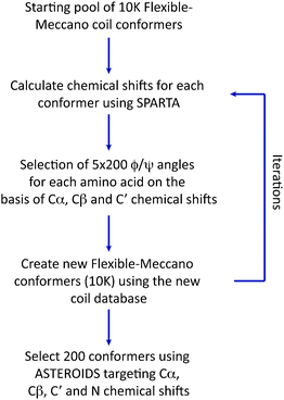 Flowchart showing the iterative construction of a conformational ensemble using ASTEROIDS on the basis of heteronuclear chemical shifts.