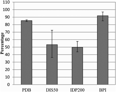 Percentage of sequences with amyloidogenic regions in different datasets. Amyloidogenic regions were predicted using the Waltz algorithm. The β-protein interactors correspond to the sequences of the proteins captured by amyloid forming artificial peptides described in ref. 18. Sequences were extracted using the Human Protein Reference Database identifier and include different isoforms (www.hprd.org). Error bars were generated by comparing random subsets of 10% of the databases.