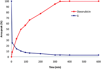 
            E. coli β-glucuronidase-catalysed release of doxorubicin from prodrug 1 (phosphate buffer, pH 7, 37 °C).