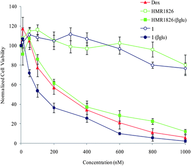
            Cell viability of H661 cells treated 3 days with indicated compounds from 10 to 1000 nM. Graphs represent mean +/− SEM of four independent experiments performed in triplicate.
