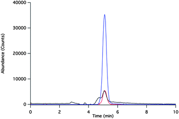 Extracted ion chromatograms of formyl 2-nitrophenylhydrazide. The major product observed is the 2-nitrophenylhydrazide of [13C, 2H]-formate (182 m/z, blue), whereas derivatized spurious formate (180 m/z, red) and formate containing either 13C or 2H (181 m/z, black) are minor constituents.