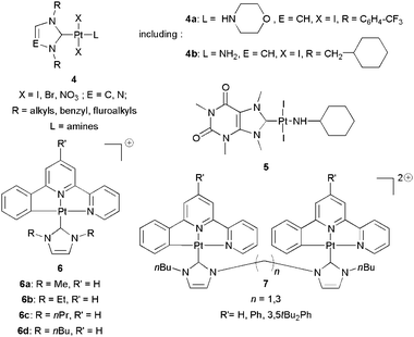 Pt(ii)–NHCs considered as anticancer agents.