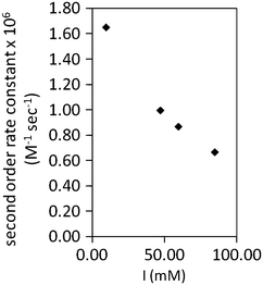 Plot of second order rate constants versus ionic strength (I) for the NADH dependent reduction of horse heart cytochrome c by PHR determined from kf values obtained by mediated cyclic voltammetry. Data points were obtained from triplicates and SD are below ±5% of the mean value.