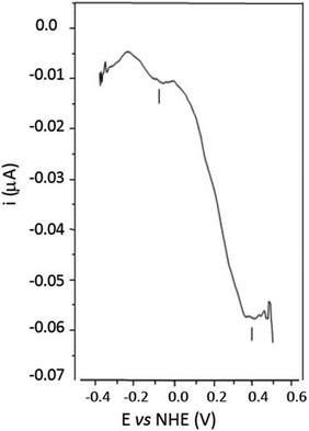 
          DPV scan of 13.35 μM PHO in MOPS 100 mM pH 7.0 on a gold electrode modified with Lys–Cys–Thr–Cys–Cys–Ala: scans were performed at 4.05 mV step potential and the background current due to the buffer has been subtracted.