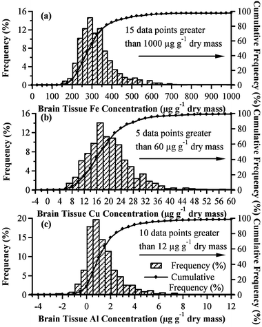 Percentage frequency (bars) and cumulative frequency (line and marker) distributions of (a) Fe, (b) Cu and (c) Al concentrations in (n = 719, 720 and 713 respectively) brain tissues after subtraction of contamination.