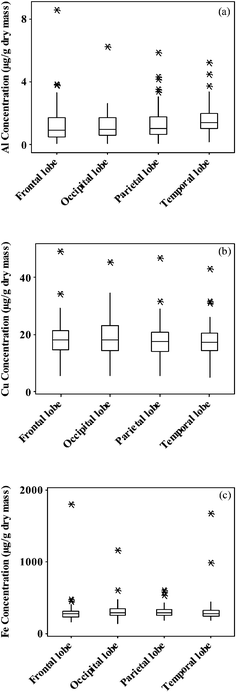 Boxplots of the concentrations of (a) Al, (b) Cu and (c) Fe by lobe in 60 brains. The medians of concentrations in the three tissue samples of a given lobe were used, to give one value for each lobe for each brain.
